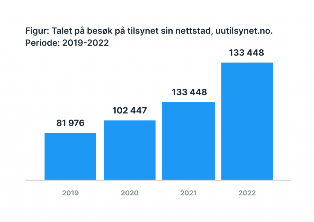Figur - talet på besøk på tilsynet sin nettstad, uutilsynet.no, periode 2019-2022